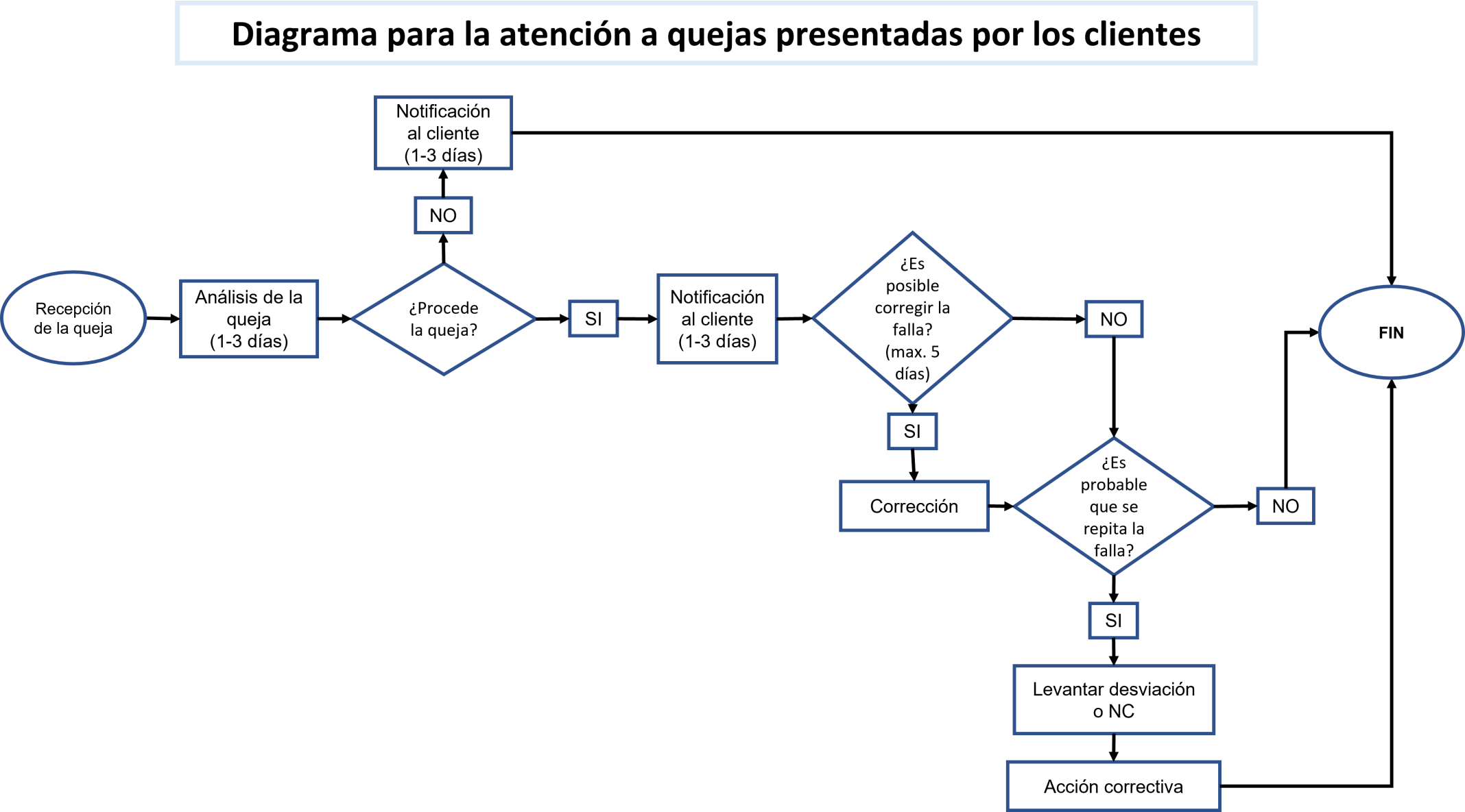 Diagrama del tratamiento de las quejas por parte de los clientes.